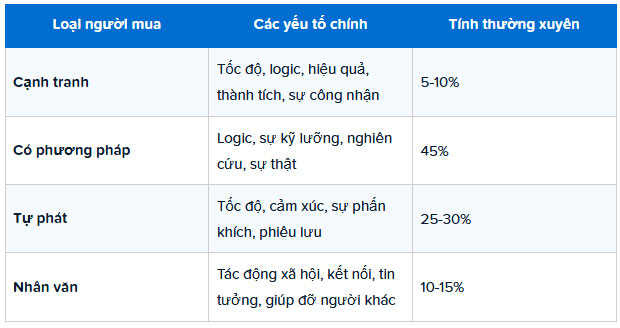 4 loại người mua được Eisenbergs xác định