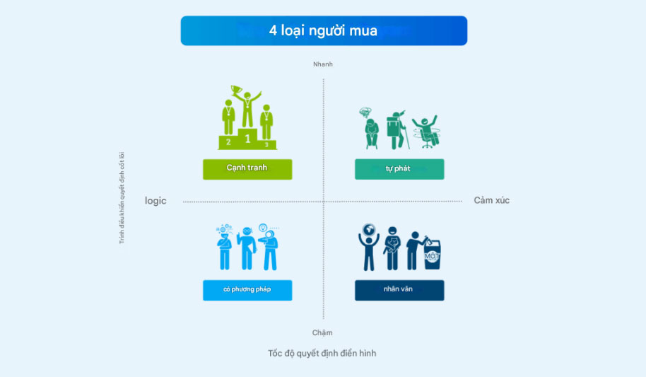 Tổng quan về 4 loại người mua