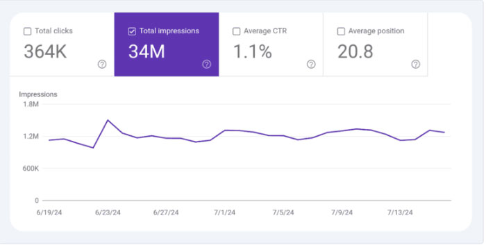 Theo dõi kết quả và điều chỉnh chiến lược SEO