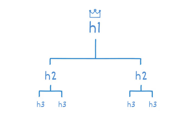 Hệ thống phân cấp tiêu đề thẻ H