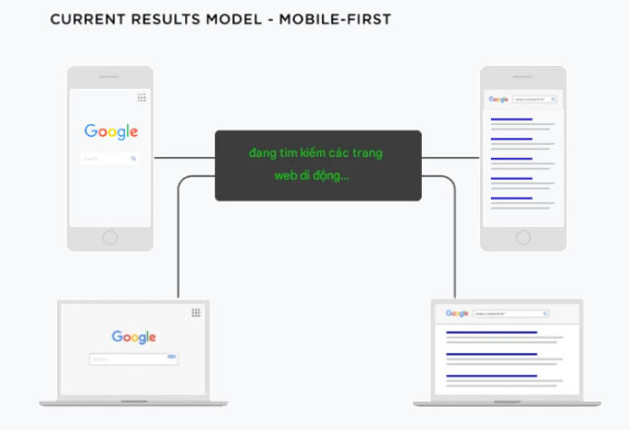 Chỉ mục ưu tiên thiết bị di động của Google là gì?