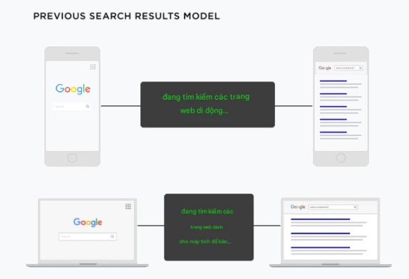 Chỉ mục ưu tiên thiết bị di động của Google là gì?