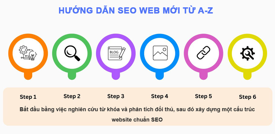 NHướng dẫn SEO web mới từ A-Z thiết kế web chọn tên miền seo tổng thể
