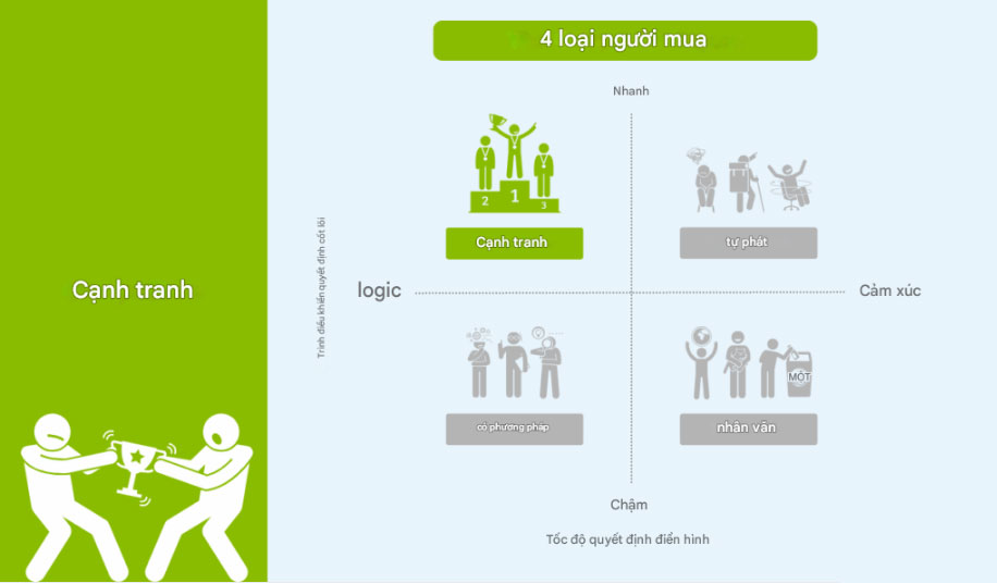 Loại 1: Người mua cạnh tranh