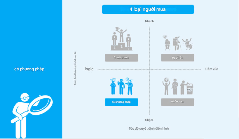 Loại 2: Người mua có phương pháp
