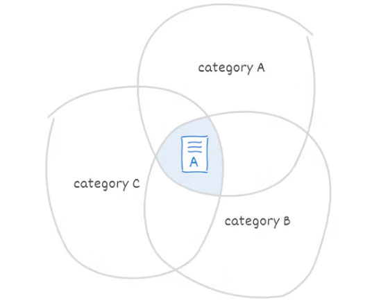 Nội dung trùng lặp do phân loại
