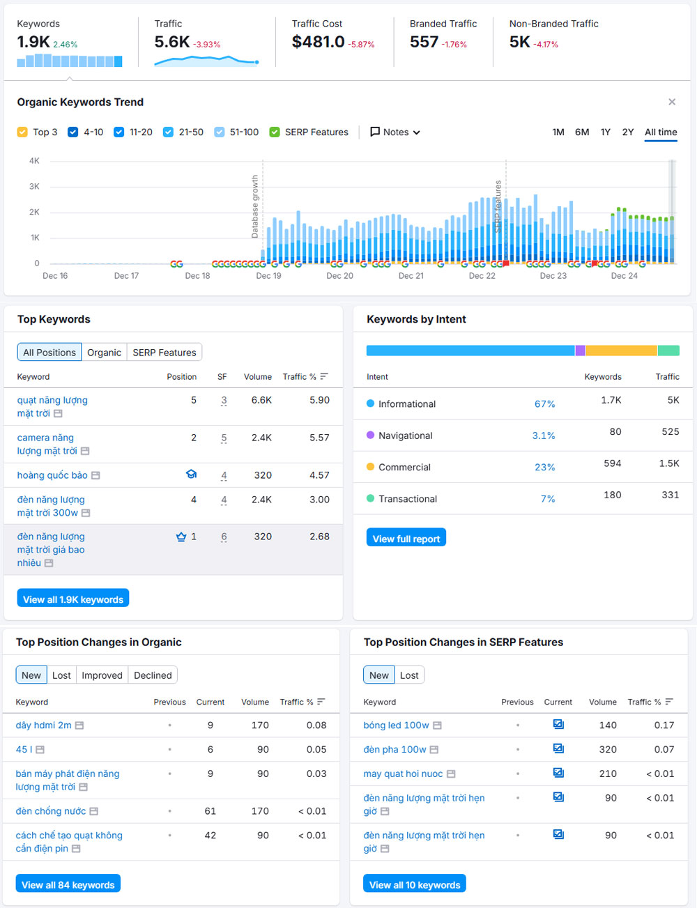 Phần mềm seo Semrush 2