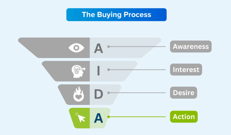 Phễu trang web Hoạt động
