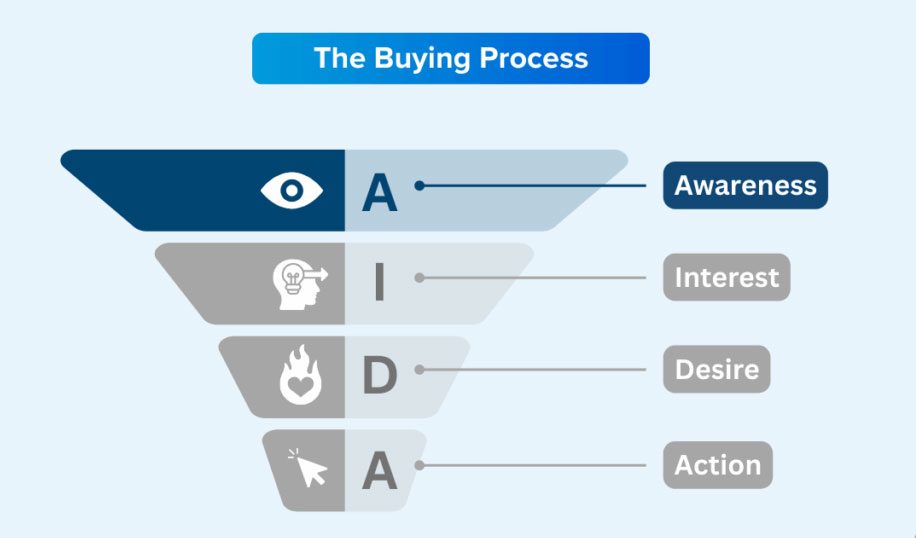 Phễu trang web nhận thức