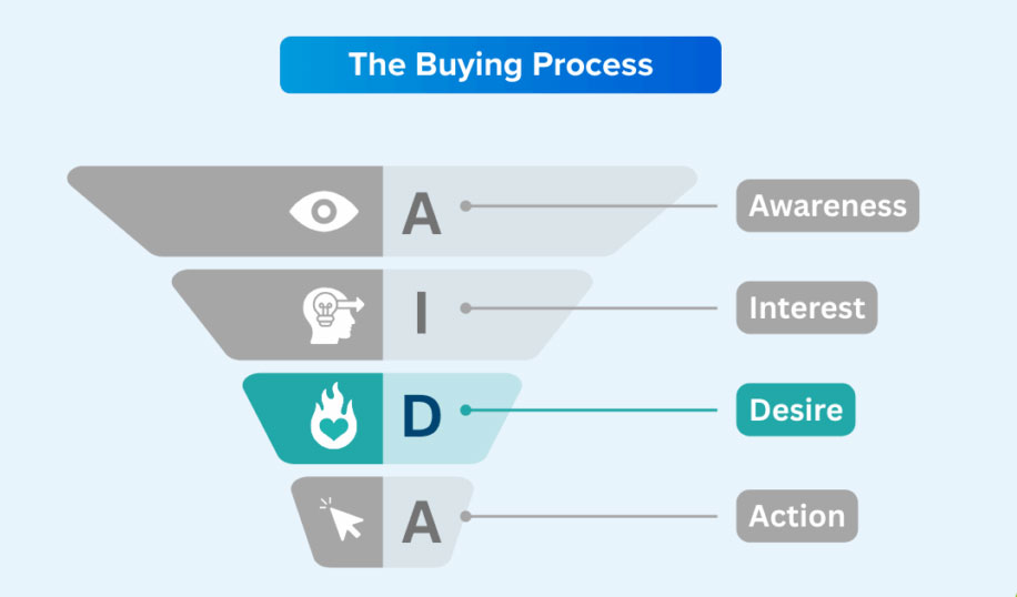 Phễu trang web sự mong muốn