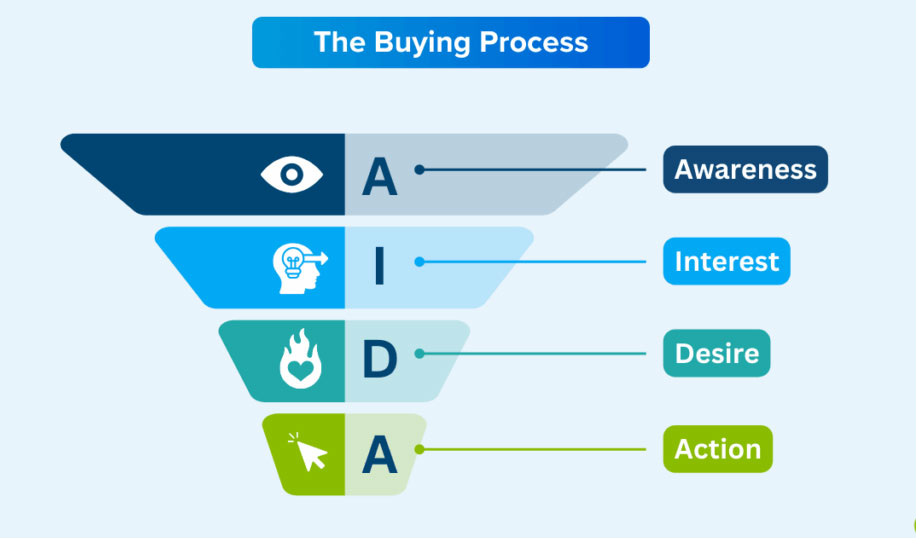 Phễu trang web trông như thế nào?