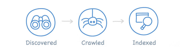 Tóm tắt về quá trình lập chỉ mục của Google