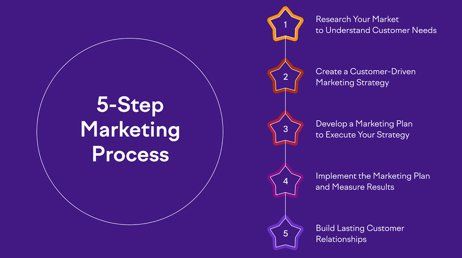 Hiểu rõ từng giai đoạn của quy trình marketing cho công ty xây dựng