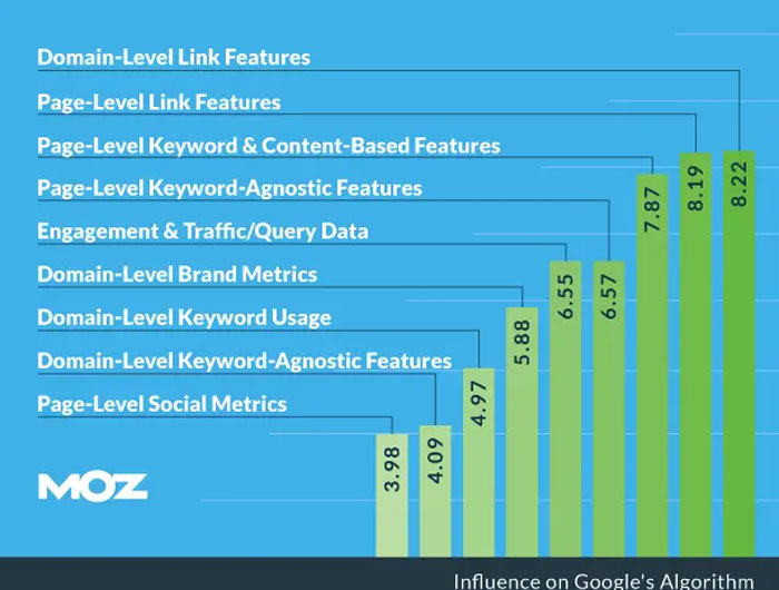 Seo off page ảnh hưởng như nào đến tên miền
