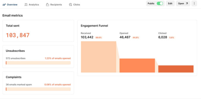 Số liệu thống kê tiếp thị qua email