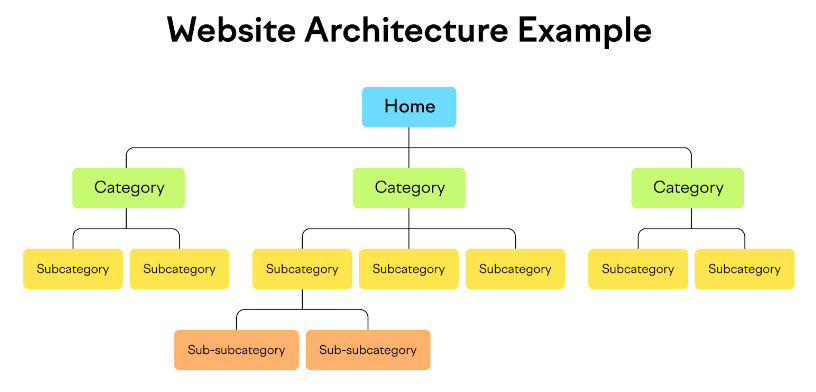 Sử dụng cấu trúc trang web phân cấp
