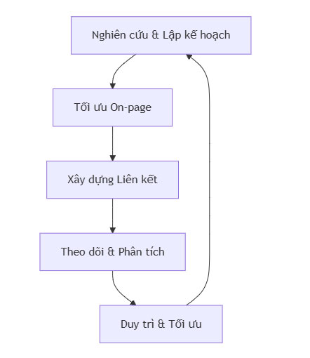 Tóm tắt bằng Sơ đồ Hành động