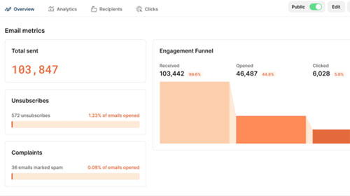 Các chỉ số quan trọng trong tiếp thị qua email và mẹo cải thiện từng chỉ số