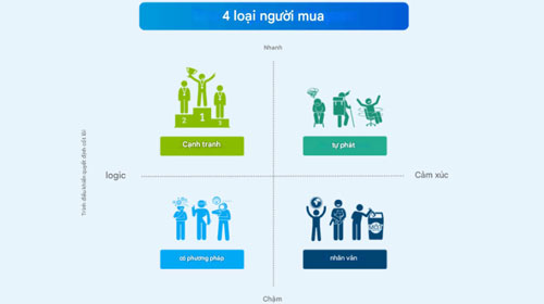 Phân loại người mua cách bán hàng của tương lai 2026