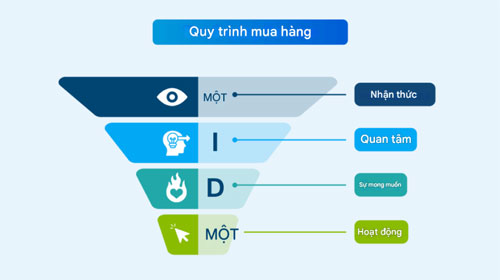 Phễu chuyển đổi khách hàng trên web hướng dẫn chi tiết hiệu quả