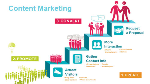 Tiếp thị nội dung (Content Marketing) chuyên gia hướng dẫn chi tiết